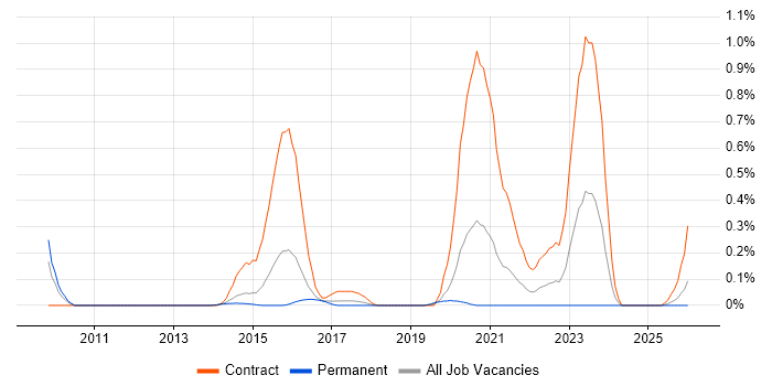 Digital Technical Architect job vacancy trend in Leeds