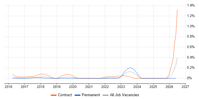 Digital Transformation Business Analyst job vacancy trend in Leeds