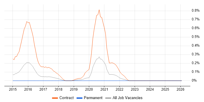 Digital User Researcher job vacancy trend in Leeds