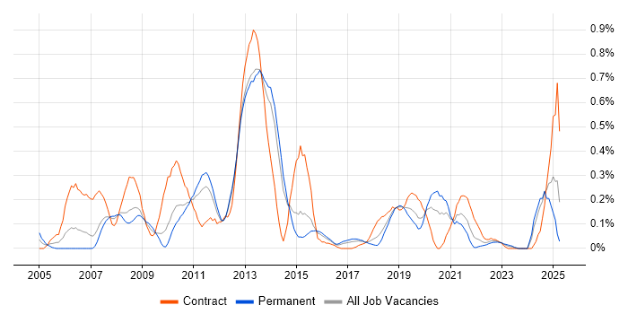Job vacancy trend for Dimensional Modelling in Leeds Job vacancy trend for Dimensional Modelling in Leeds