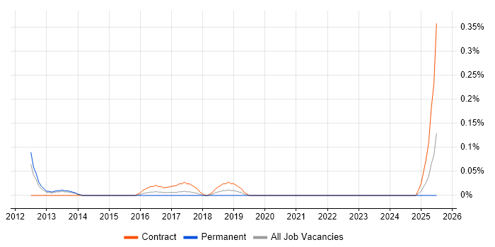 Job vacancy trend for Disaster Recovery Consultant in Leeds