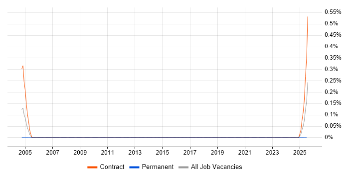 Job vacancy trend for Disaster Recovery Engineer in Leeds