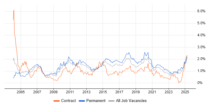 Job vacancy trend for Disaster Recovery in Leeds