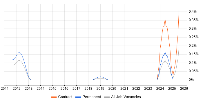 Job vacancy trend for Distributed Cache in Leeds Job vacancy trend for Distributed Cache in Leeds