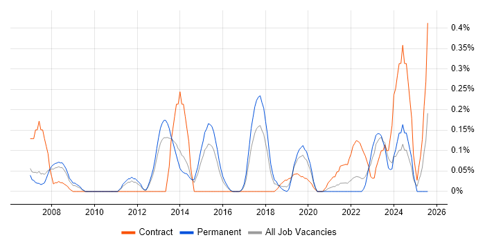 Job vacancy trend for Distributed Computing in Leeds