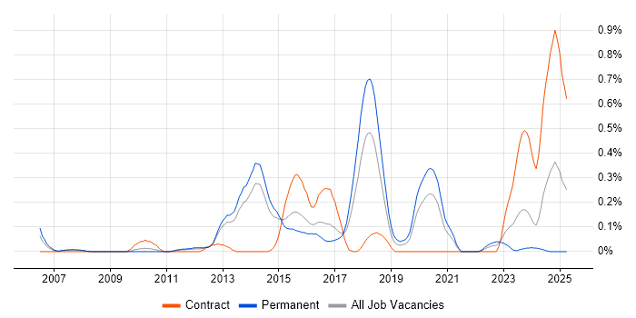 Job vacancy trend for Distributed Denial-of-Service in Leeds Job vacancy trend for Distributed Denial-of-Service in Leeds