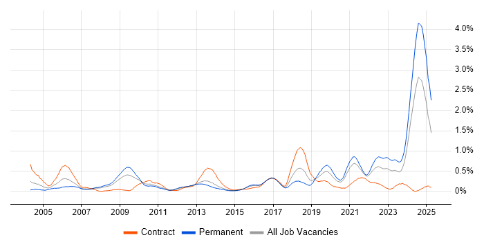Job vacancy trend for Distributed Systems in Leeds