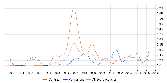 Job vacancy trend for Django in Leeds
