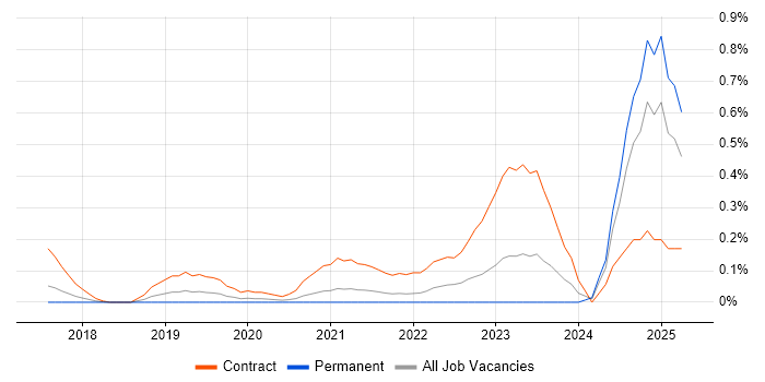Job vacancy trend for DMARC in Leeds