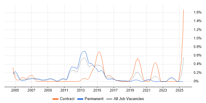 Job vacancy trend for DMZ in Leeds