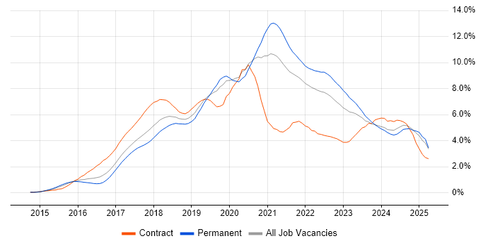Job vacancy trend for Docker in Leeds Job vacancy trend for Docker in Leeds