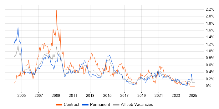 Job vacancy trend for Document Management in Leeds Job vacancy trend for Document Management in Leeds