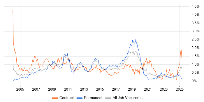 Job vacancy trend for Documentation Skills in Leeds Job vacancy trend for Documentation Skills in Leeds