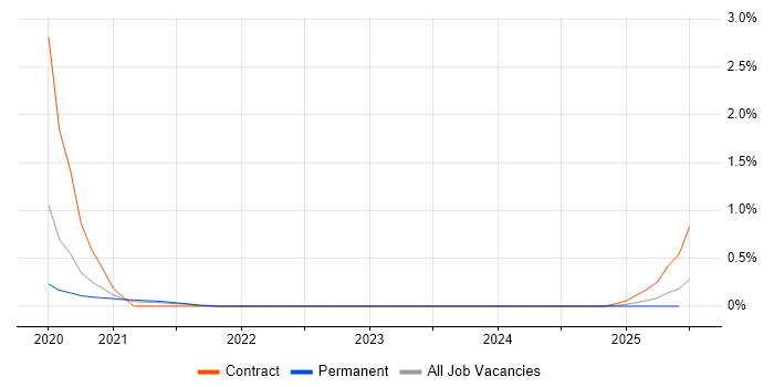 Job vacancy trend for DocumentDB in Leeds