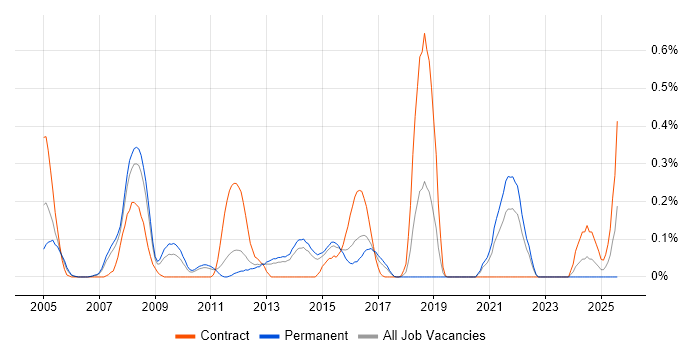 Job vacancy trend for DOM in Leeds