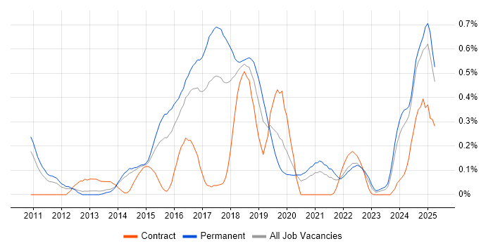 Job vacancy trend for Domain-Driven Design in Leeds