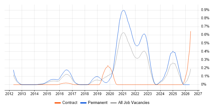 Don't repeat yourself (DRY) job vacancy trend in Leeds