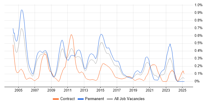 Job vacancy trend for .NET Architect in Leeds