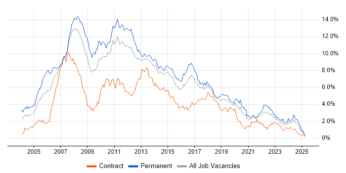 Job vacancy trend for .NET Developer in Leeds
