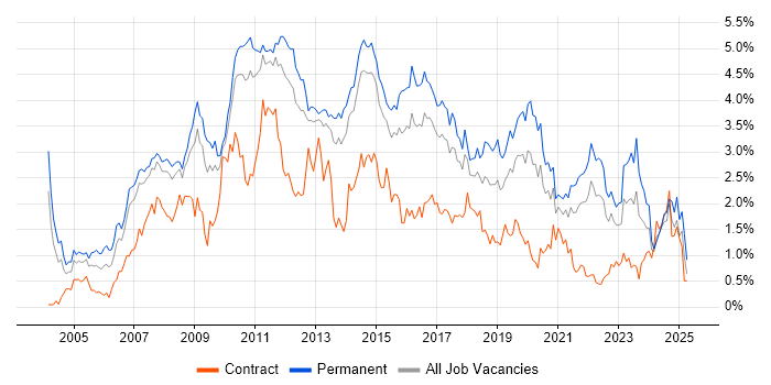Job vacancy trend for .NET Framework in Leeds