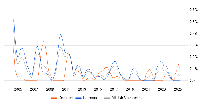 Job vacancy trend for .NET Technical Architect in Leeds