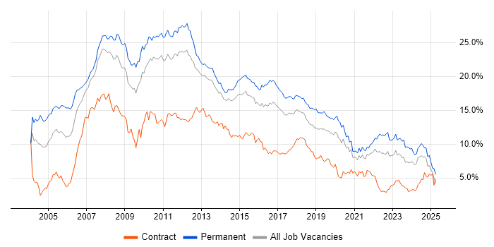 Job vacancy trend for .NET in Leeds Job vacancy trend for .NET in Leeds