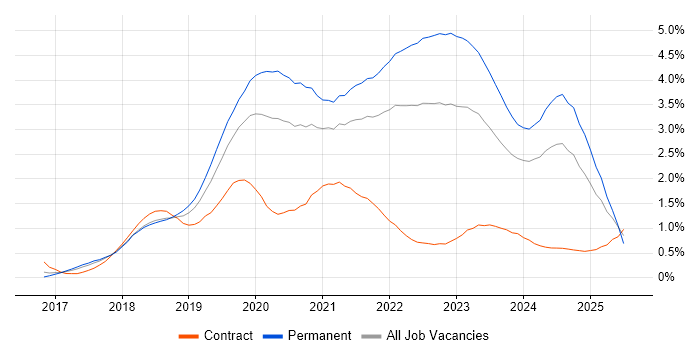 Job vacancy trend for .NET Core in Leeds Job vacancy trend for .NET Core in Leeds