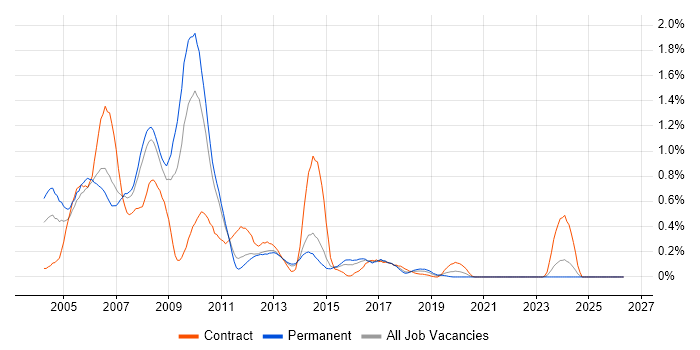 Dreamweaver job vacancy trend in Leeds