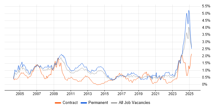 Job vacancy trend for Driving Licence in Leeds Job vacancy trend for Driving Licence in Leeds