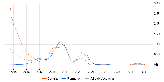 Job vacancy trend for Dropwizard in Leeds Job vacancy trend for Dropwizard in Leeds