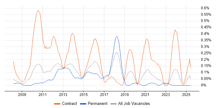 Job vacancy trend for Drupal Developer in Leeds Job vacancy trend for Drupal Developer in Leeds