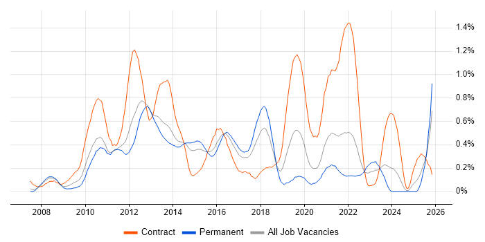 Drupal job vacancy trend in Leeds