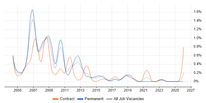 DTS job vacancy trend in Leeds