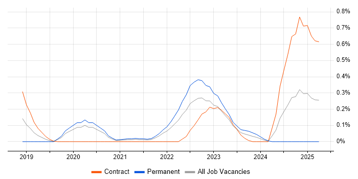 Job vacancy trend for Dynamic Application Security Testing in Leeds Job vacancy trend for Dynamic Application Security Testing in Leeds