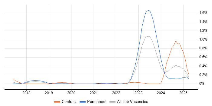 Job vacancy trend for Dynamics 365 Architect in Leeds