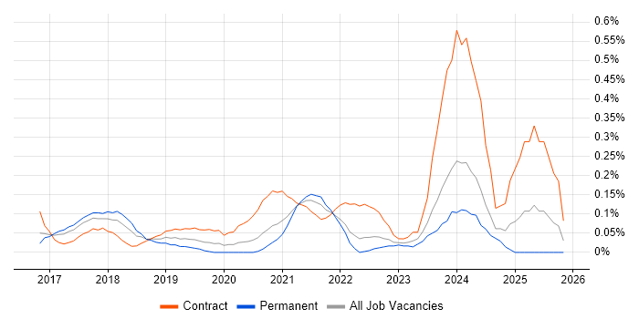 Dynamics 365 Consultant job vacancy trend in Leeds
