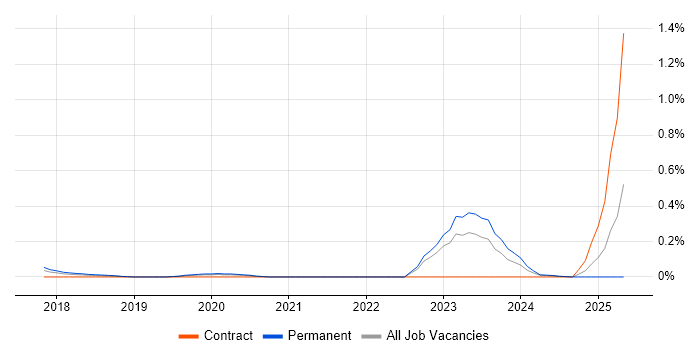 Job vacancy trend for Dynamics 365 CRM Developer in Leeds