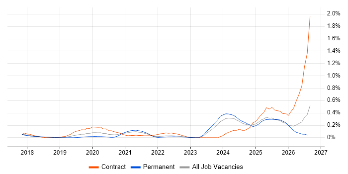 Dynamics 365 Developer job vacancy trend in Leeds