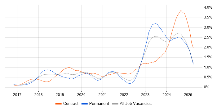 Job vacancy trend for Dynamics 365 in Leeds