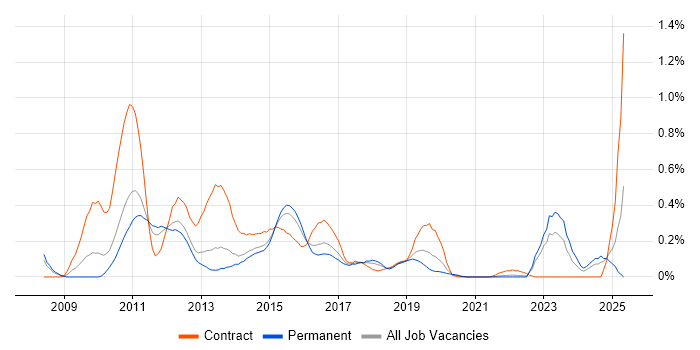Job vacancy trend for Dynamics CRM Developer in Leeds