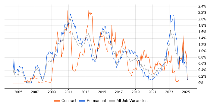 Job vacancy trend for Dynamics CRM in Leeds Job vacancy trend for Dynamics CRM in Leeds