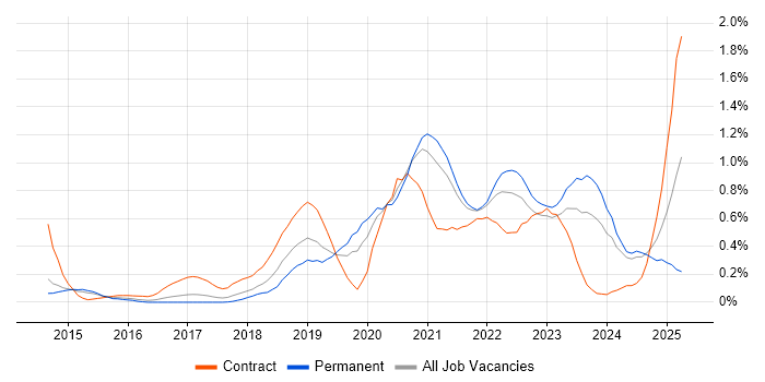 Job vacancy trend for DynamoDB in Leeds