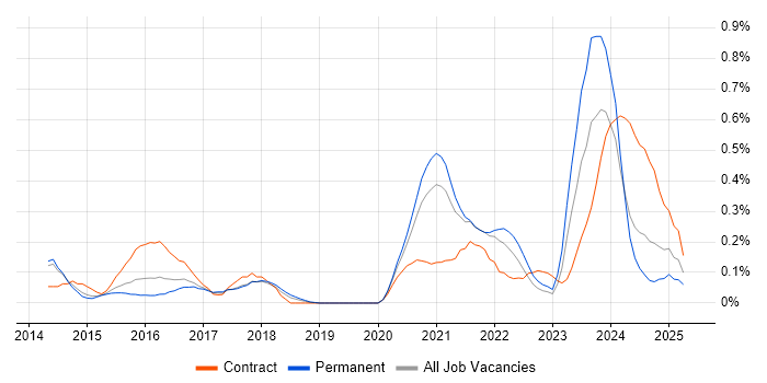 Job vacancy trend for Dynatrace in Leeds