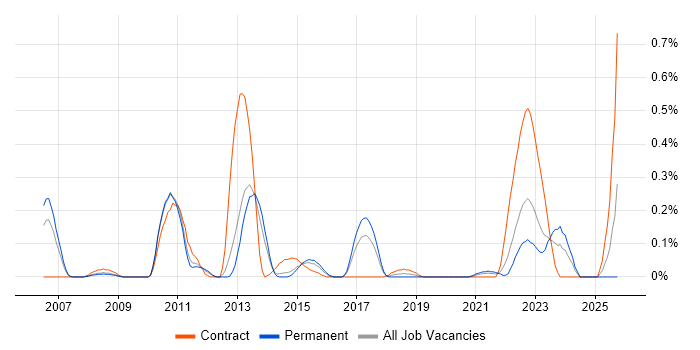E-Commerce Architect job vacancy trend in Leeds