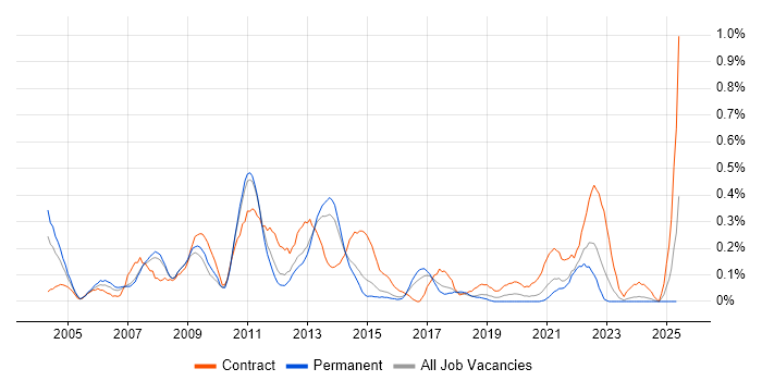 Job vacancy trend for E-Commerce Project Manager in Leeds Job vacancy trend for E-Commerce Project Manager in Leeds