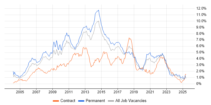 Job vacancy trend for E-Commerce in Leeds Job vacancy trend for E-Commerce in Leeds