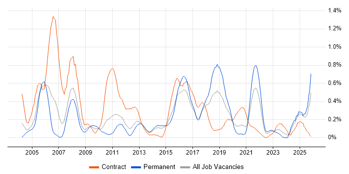 e-Learning job vacancy trend in Leeds