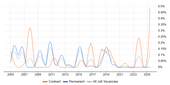 Job vacancy trend for E-Procurement in Leeds Job vacancy trend for E-Procurement in Leeds