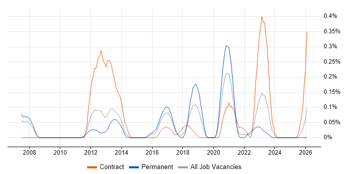 EAM job vacancy trend in Leeds