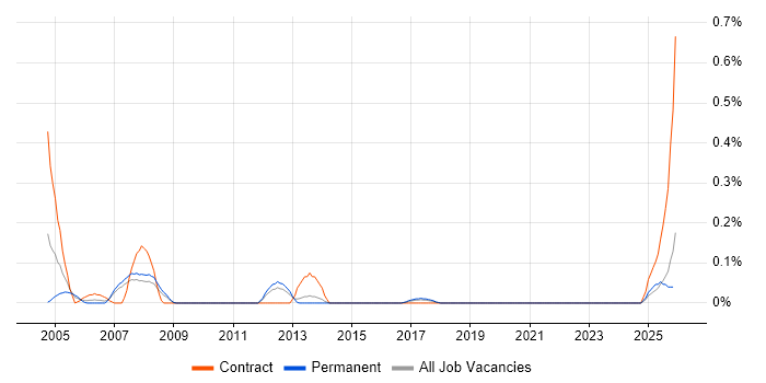 EDIFACT job vacancy trend in Leeds